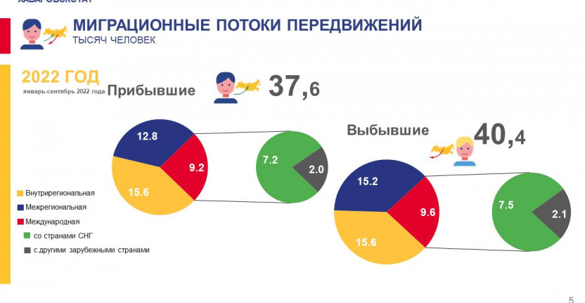 Общие итоги миграции населения Хабаровского края за январь-сентябрь 2022 г